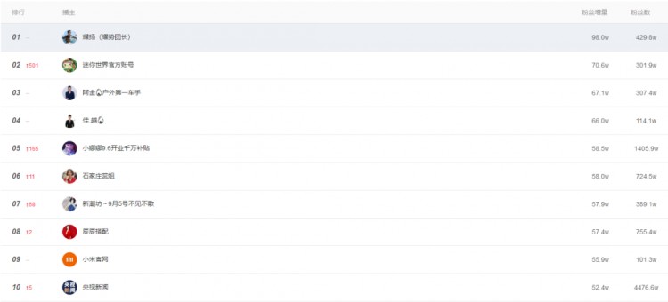在你还在为快手流量焦虑的时候，有些人已经一周涨了100万
